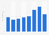 Slovenia: turnover of data processing; hosting & related services 2008-2014