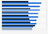 Marketing tactics by future importance according to European marketers in 2016