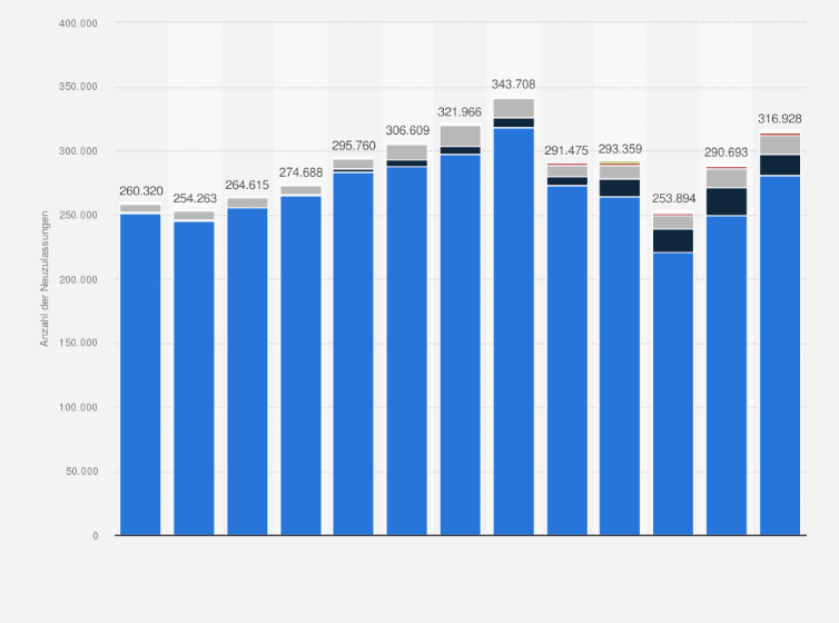 Statistik: Anzahl der Neuzulassungen von Lastkraftwagen in Deutschland nach Kraftstoffarten in den Jahren 2012 bis 2024