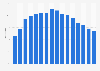 Penetration rate of MP3 players in households in Germany 2005-2018