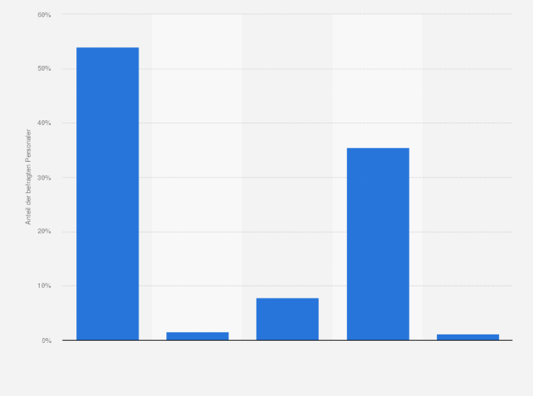 Statistik: Wie häufig und wie intensiv nutzen Sie das Intranet zur Kandidatenansprache bzw. Personalgewinnung?