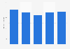 Sales volume of household electric fans in China 2011-2015