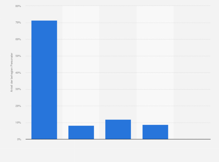 Statistik: Wie häufig und wie intensiv nutzen Sie kununu zur Kandidatenansprache bzw. Personalgewinnung?