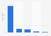 Umfrage zur Nutzung von Firmenseiten auf GooglePlus zur Personalsuche Schweiz 2015