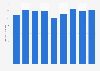 Sales volume of personal computers and computer equipment in China 2011-2017