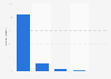 Umfrage zur Nutzung von Communities auf GooglePlus zur Personalsuche Schweiz 2015