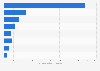 Brand advertising expenditure in Spain 2015, by media platform