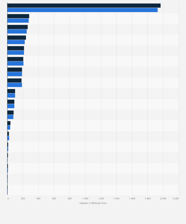 Statistik: Umsatz mit Spirituosen im Lebensmitteleinzelhandel in Deutschland nach Segmenten von Januar bis September 2014 und 2015 (in Millionen Euro)