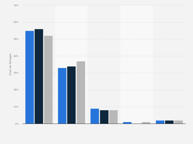 Statistik: Welche Bedeutung hat das Internet in Ihrem täglichen Leben?