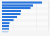 Domestic business trip numbers in Spain 2014, by region of destination