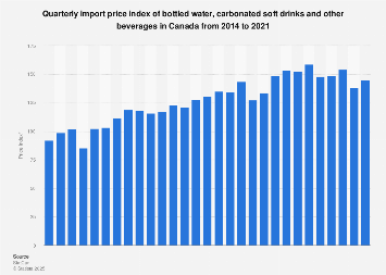 Quarterly import price index of bottled water & soft drinks in Canada 2014-2018