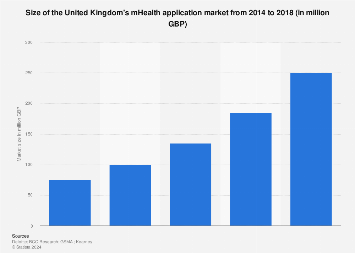 Size of the United Kingdom's mHealth application market from 2014 to 2018