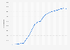 Number of '.es' domain registrations in Spain from 2000 to 2017