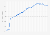 .es domain: monthly registrations in Spain between 2015-2017