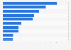 France's main business partners in 2017, by imports