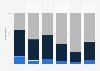 Vevo penetration in Spain in 2013, by listening behavior