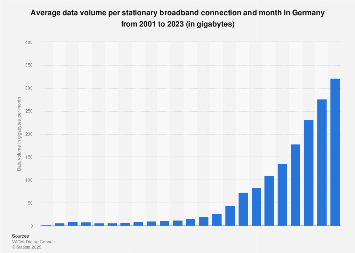 Average data volume per broadband connection in Germany 2001-2017