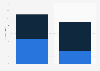 Revenue in the telecommunications market in Germany 2018, by segment