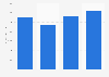 GVA by the recycling sector in the United Kingdom (UK) 2010-2013
