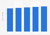 YouTube users in the United States 2014-2019