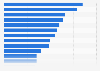 Share of people purchasing bank product not at their primary bank 2014, by country