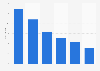 YouTube user growth in the United States 2014-2019