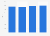 Energy efficient windows and doors employment in the United Kingdom (UK) 2010-2013