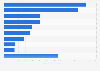 U.S. online retail spending 2018, by category
