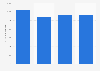 Turnover of energy efficient doors and windows industry in the UK 2010-2013