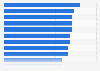 Lack of digital among SMEs and charities in the UK, 2015 by region