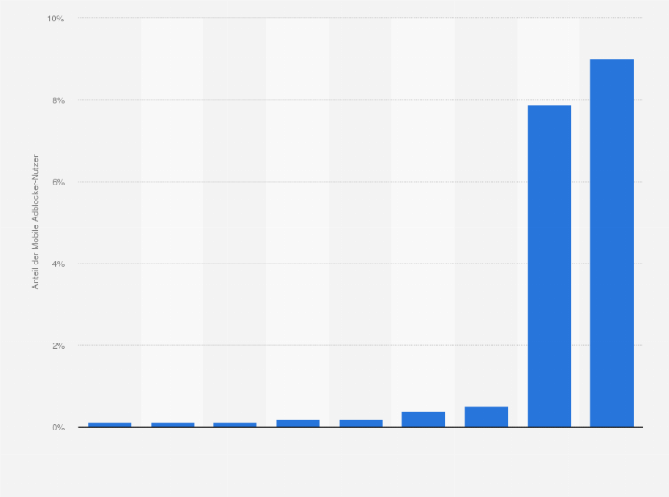 Statistik: Anteil der Nutzer von mobilen Adblockern an allen Page Views in ausgewählten Ländern weltweit im Juli 2015