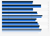 Lack of digital competence among charities in the UK 2014-2015, by region