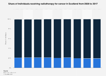 Radiotherapy as a treatment for cancer in Scotland 2009-2016