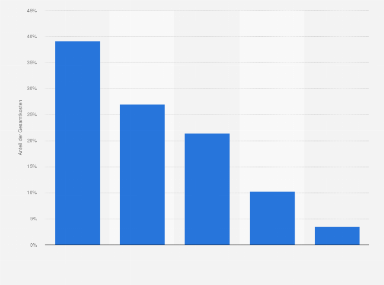 Statistik: Struktur der Gesamtkosten* für Künstleragenturen und Gastspieldirektionen in Deutschland im Jahr 2014 (in Prozent)