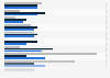 Irrelevance of digital channels among SMEs and charities in the UK 2015, by region