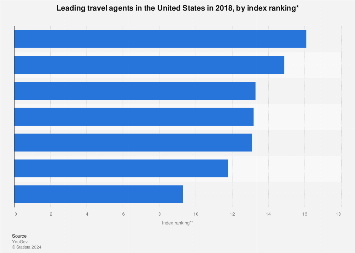 Leading travel agents in the U.S. ranked by index ranking 2018