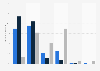 Irrelevance of digital channels among SMEs and charities in the UK 2015 by size class