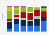 Types of debt held by Canadians 2015, by income