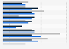 Time barrier to digital channels among SMEs and charities in the UK 2015 by region