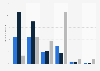 Time barrier to digital channels among SME and charities in the UK 2015 by size class