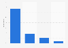 Status of relation between business people and tourism professionals France 2015