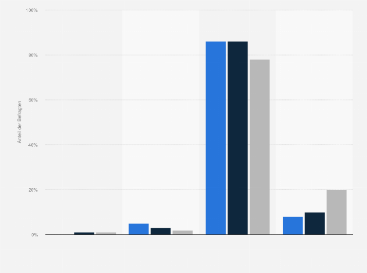 Statistik: Wie häufig gehst Du in Deiner Freizeit ins Kino?