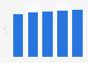 Share of OTT users among digital video viewers in the U.S. 2014-2019