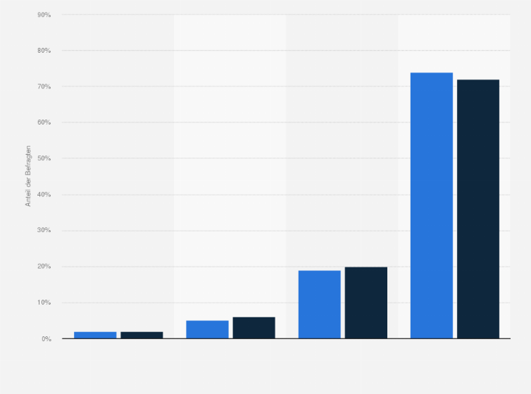 Statistik: Wie häufig liest Du in Deiner Freizeit Zeitungen?