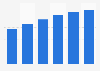U.S. number of Amazon Prime Video users 2014-2019