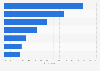 Activities of library users in the U.S. 2016