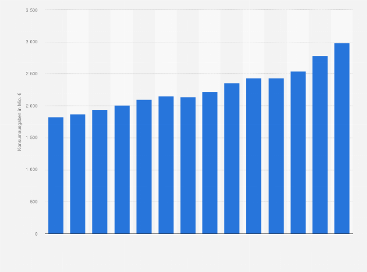 Statistik: Konsumausgaben der privaten Haushalte in Dänemark für alkoholische Getränke in den Jahren 2009 bis 2022 (in Millionen Euro)