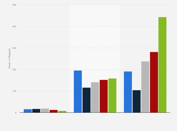 Statistik: Absatz biogener BHKW in Deutschland nach Leistungsklasse in den Jahren 2014 bis 2018 (in Megawatt)