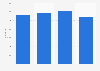 Employment in low carbon finance in the United Kingdom (UK) 2010-2013