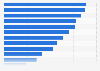 Number of museums in France 2014, by region